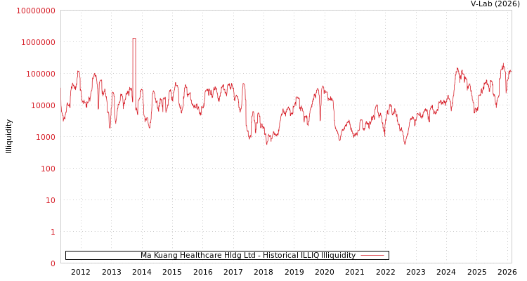 graph of Ma Kuang Healthcare Hldg Ltd ILLIQ-HIST