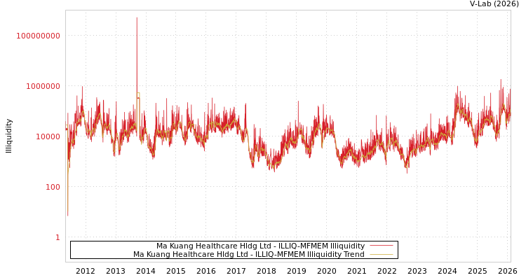 graph of Ma Kuang Healthcare Hldg Ltd ILLIQ-MFMEM