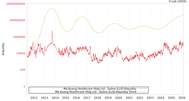 graph of Ma Kuang Healthcare Hldg Ltd ILLIQ-SMEM