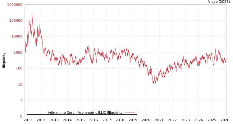 graph of Adimmune Corp ILLIQ-AMEM