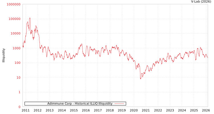 graph of Adimmune Corp ILLIQ-HIST