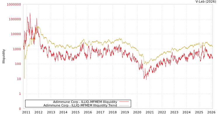 graph of Adimmune Corp ILLIQ-MFMEM