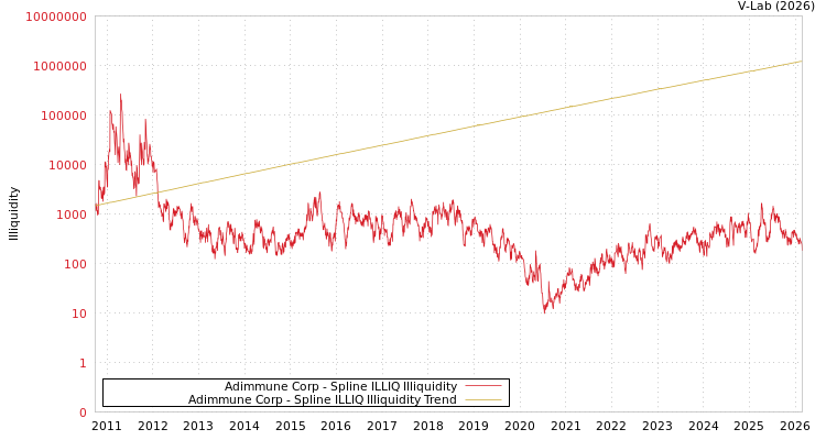 graph of Adimmune Corp ILLIQ-SMEM