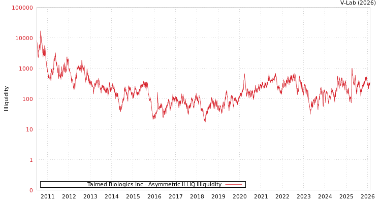 graph of Taimed Biologics Inc ILLIQ-AMEM
