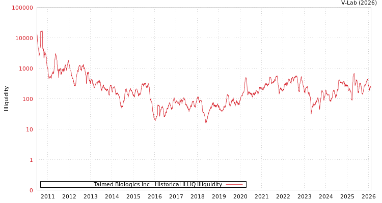 graph of Taimed Biologics Inc ILLIQ-HIST