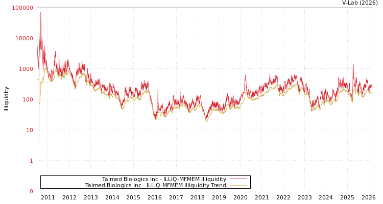 graph of Taimed Biologics Inc ILLIQ-MFMEM
