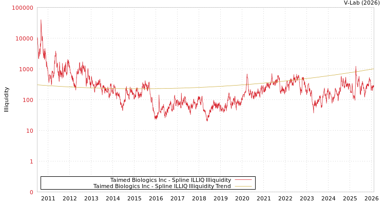 graph of Taimed Biologics Inc ILLIQ-SMEM