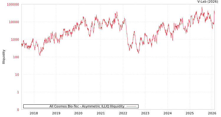 graph of All Cosmos Bio-Tec ILLIQ-AMEM