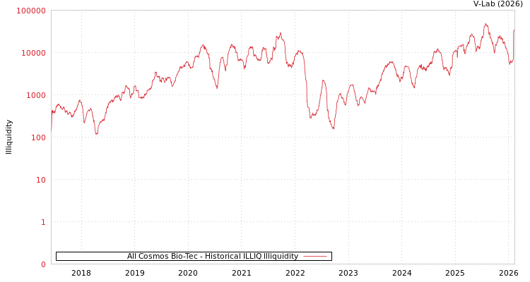 graph of All Cosmos Bio-Tec ILLIQ-HIST