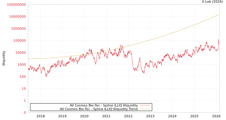 graph of All Cosmos Bio-Tec ILLIQ-SMEM