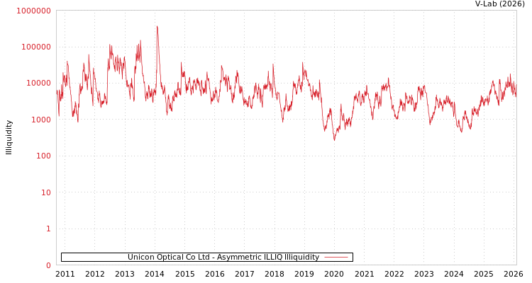 graph of Unicon Optical Co Ltd ILLIQ-AMEM