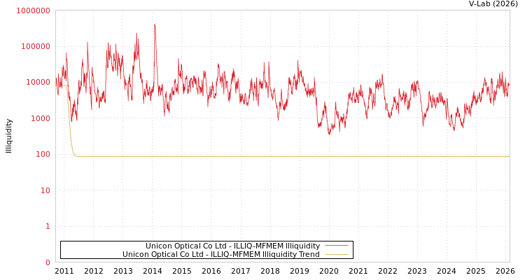 graph of Unicon Optical Co Ltd ILLIQ-MFMEM