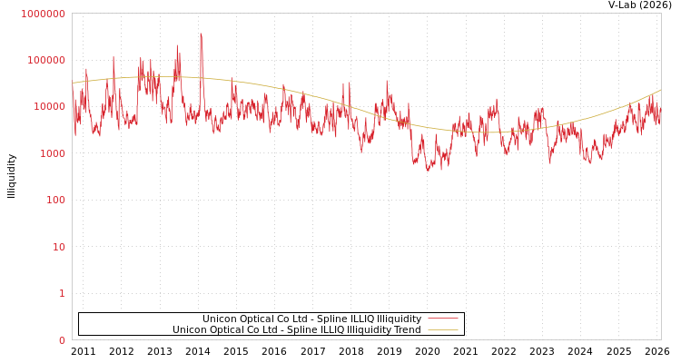 graph of Unicon Optical Co Ltd ILLIQ-SMEM