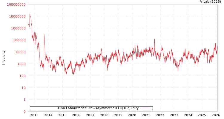 graph of Diva Laboratories Ltd ILLIQ-AMEM