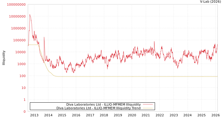 graph of Diva Laboratories Ltd ILLIQ-MFMEM