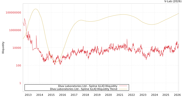 graph of Diva Laboratories Ltd ILLIQ-SMEM