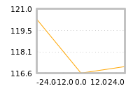 Impact of return on liquidity tomorrow