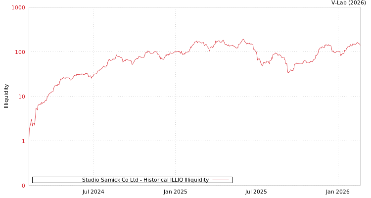 graph of Studio Samick Co Ltd ILLIQ-HIST