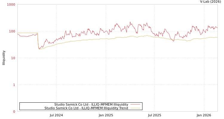 graph of Studio Samick Co Ltd ILLIQ-MFMEM