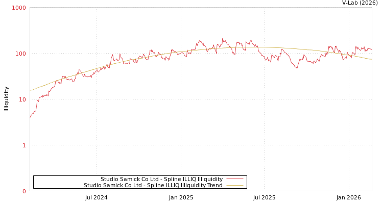 graph of Studio Samick Co Ltd ILLIQ-SMEM