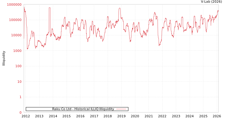 graph of Raku Co Ltd ILLIQ-HIST