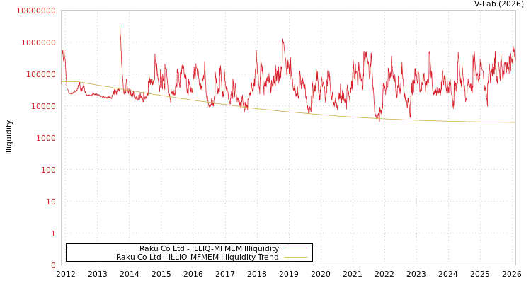graph of Raku Co Ltd ILLIQ-MFMEM