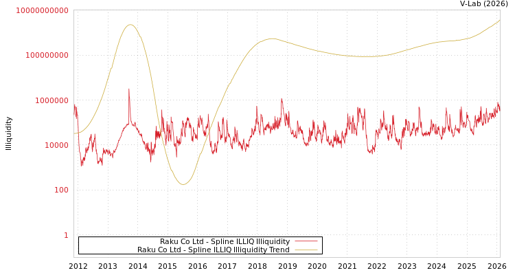 graph of Raku Co Ltd ILLIQ-SMEM