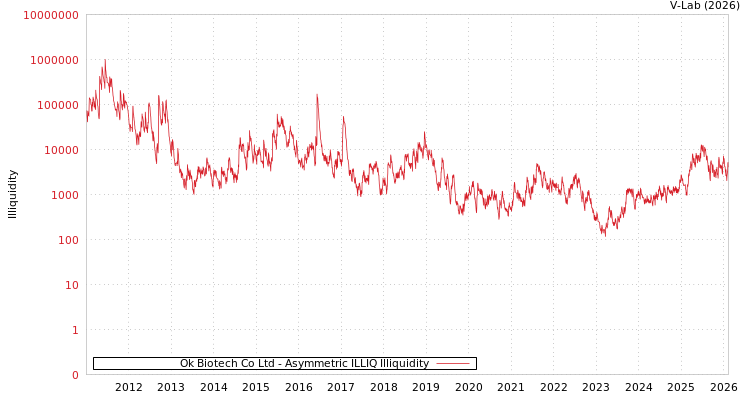 graph of Ok Biotech Co Ltd ILLIQ-AMEM