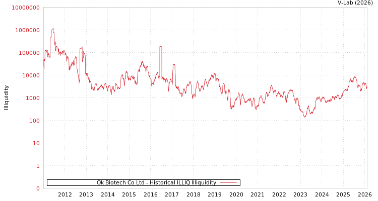 graph of Ok Biotech Co Ltd ILLIQ-HIST