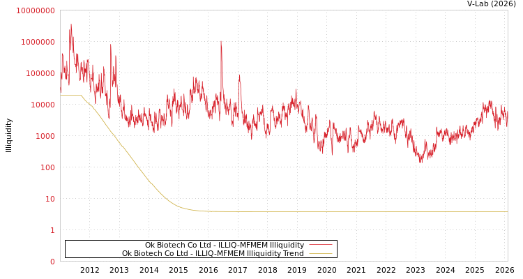 graph of Ok Biotech Co Ltd ILLIQ-MFMEM