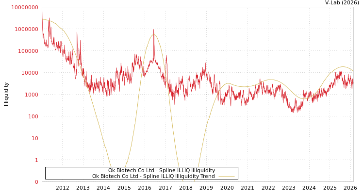 graph of Ok Biotech Co Ltd ILLIQ-SMEM