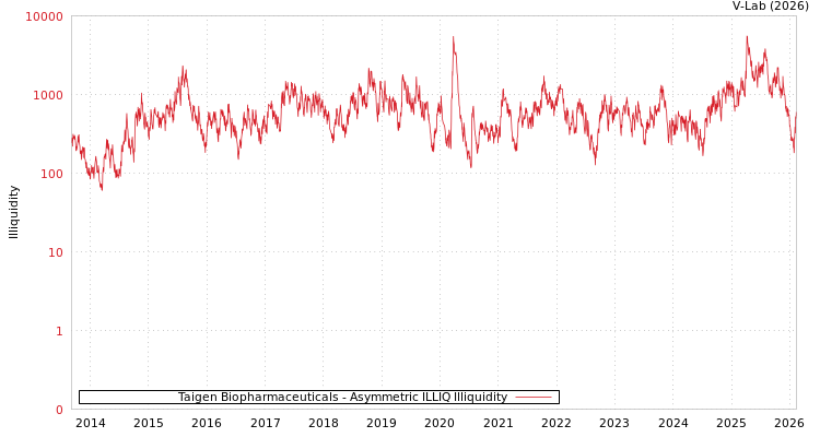 graph of Taigen Biopharmaceuticals ILLIQ-AMEM