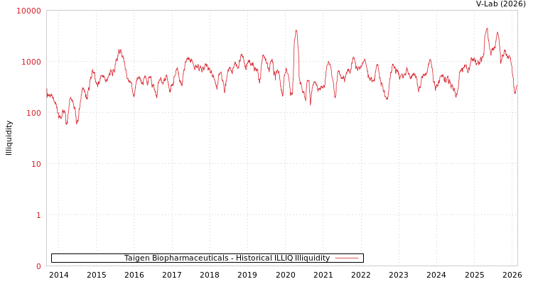 graph of Taigen Biopharmaceuticals ILLIQ-HIST