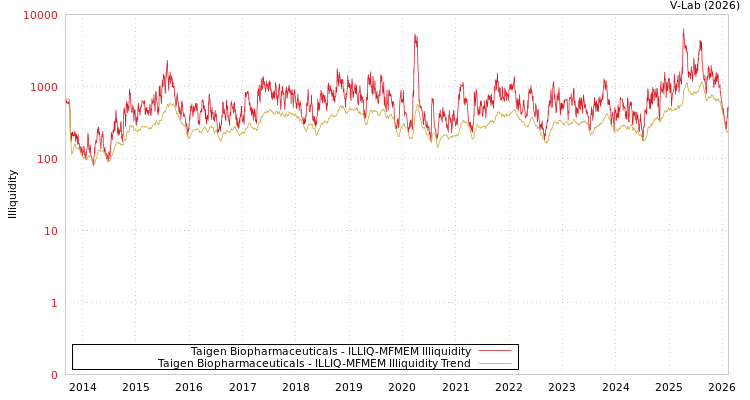 graph of Taigen Biopharmaceuticals ILLIQ-MFMEM