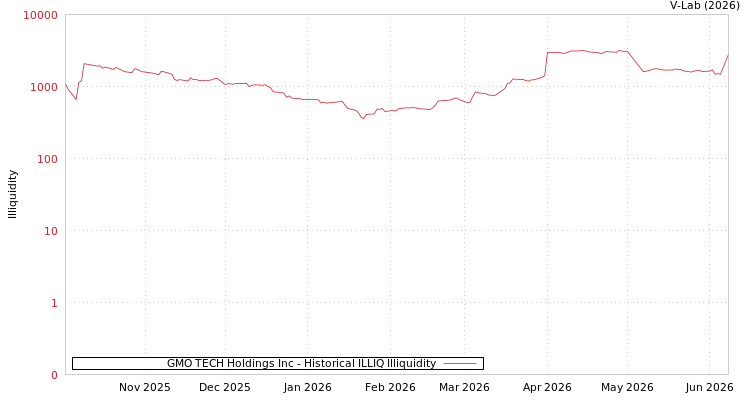 graph of GMO TECH Holdings Inc ILLIQ-HIST