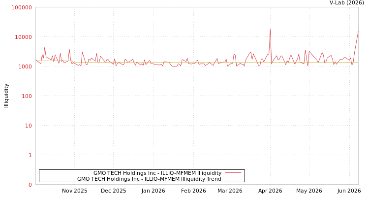 graph of GMO TECH Holdings Inc ILLIQ-MFMEM
