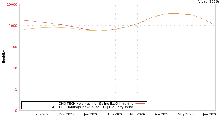 graph of GMO TECH Holdings Inc ILLIQ-SMEM