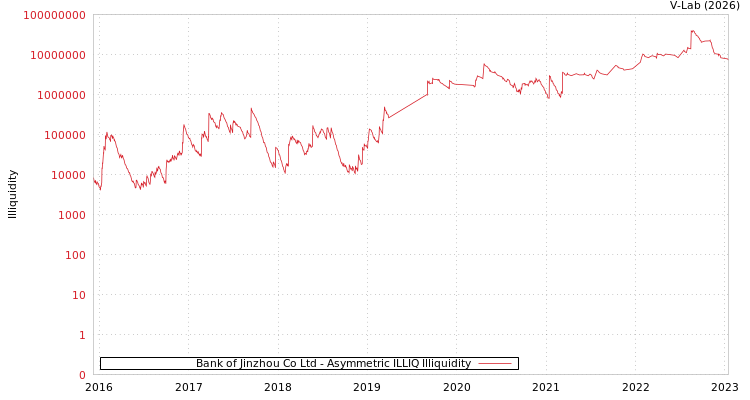 graph of Bank of Jinzhou Co Ltd ILLIQ-AMEM