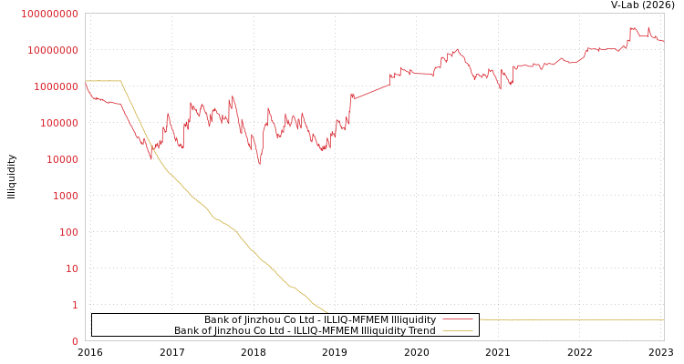 graph of Bank of Jinzhou Co Ltd ILLIQ-MFMEM