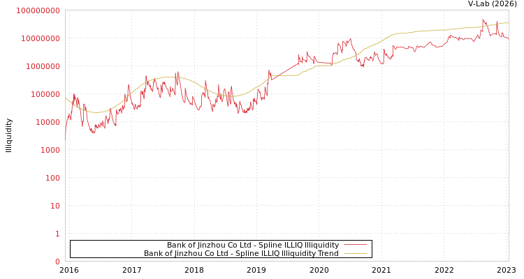 graph of Bank of Jinzhou Co Ltd ILLIQ-SMEM