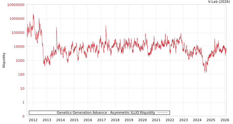 graph of Genetics Generation Advance ILLIQ-AMEM