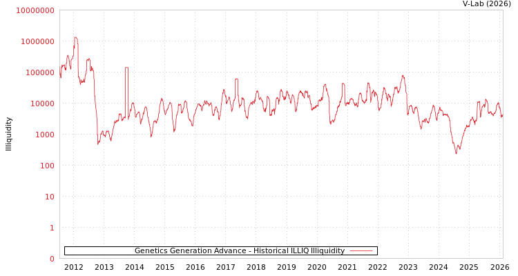 graph of Genetics Generation Advance ILLIQ-HIST