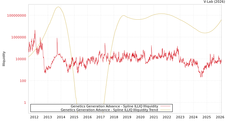 graph of Genetics Generation Advance ILLIQ-SMEM