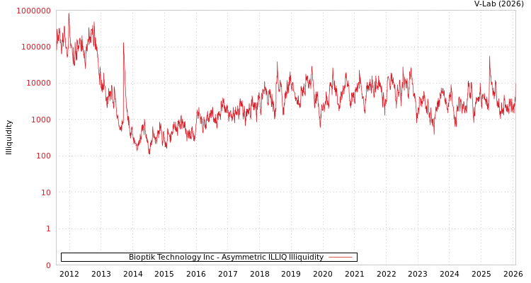 graph of Bioptik Technology Inc ILLIQ-AMEM
