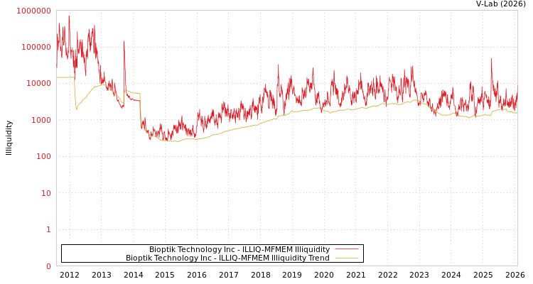 graph of Bioptik Technology Inc ILLIQ-MFMEM