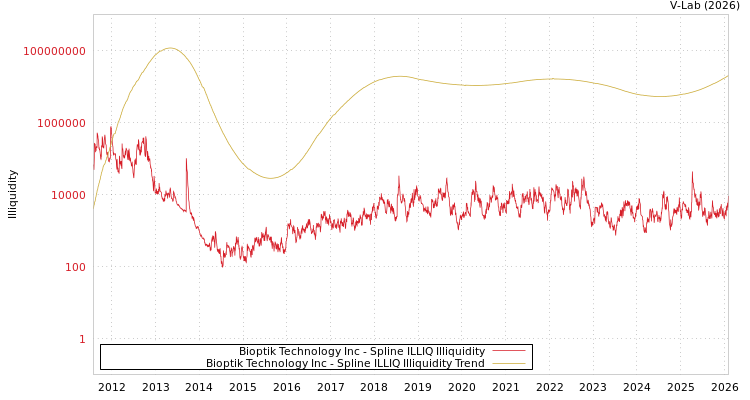 graph of Bioptik Technology Inc ILLIQ-SMEM