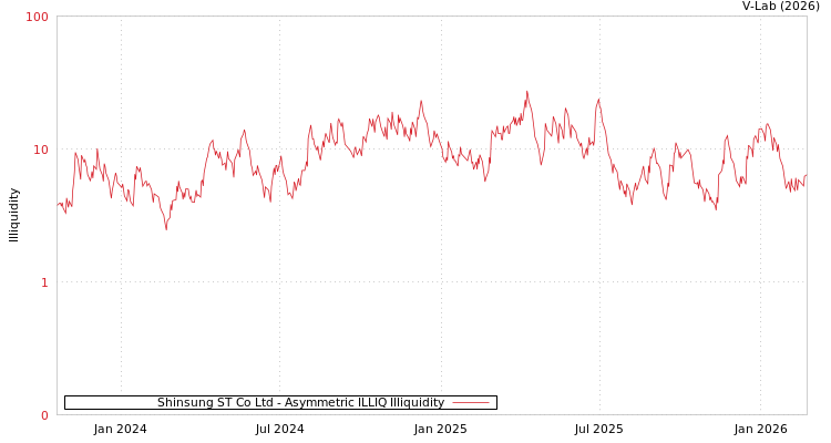 graph of Shinsung ST Co Ltd ILLIQ-AMEM