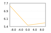 Impact of return on liquidity tomorrow