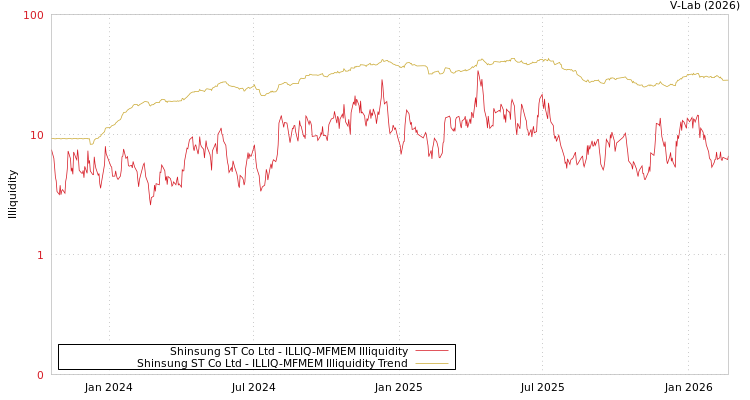 graph of Shinsung ST Co Ltd ILLIQ-MFMEM