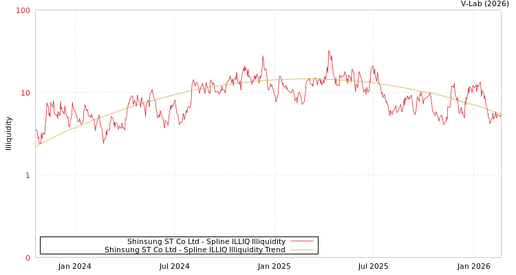 graph of Shinsung ST Co Ltd ILLIQ-SMEM